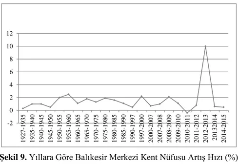 Şekil 9. Yıllara Göre Balıkesir Merkezi Kent Nüfusu Artış Hızı (%)  Kaynak: Durmaz (2000) ve www.tuik.gov.tr’den bir araya getirilen verilerle  hesaplanmıştır