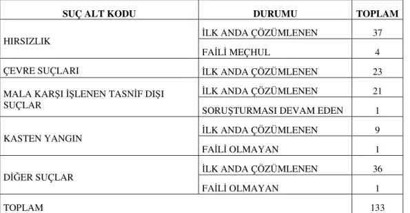 Tablo 2: Balıkesir İl Merkez Jandarma Bölgesinde Başlıca İşlenen Suçlar (2005). 