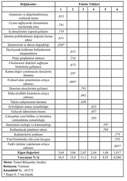 Tablo 4. Organizasyona Bakış Konusundaki Faktör Analizi Sonuçları