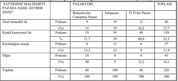 Tablo 6. Satılan ürün ve eşyaların pazaryerlerine getirilirken kullanılan ulaşım araçları 