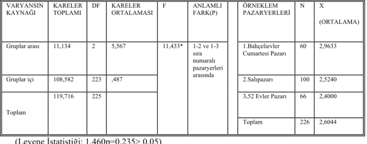 Tablo 8. Pazar esnafının sorunlarına ilişkin görüşlerin pazaryeri değişkenine göre tek yönlü  varyans analizi (ANOVA) sonuçları 