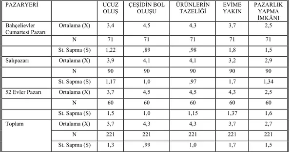 Tablo 19. Örneklem tüketicilerin pazarların çekici yanlarına ilişkin görüşlerinin pazaryeri  değişkenine göre tek yönlü varyans analizi (Anova)sonuçları 