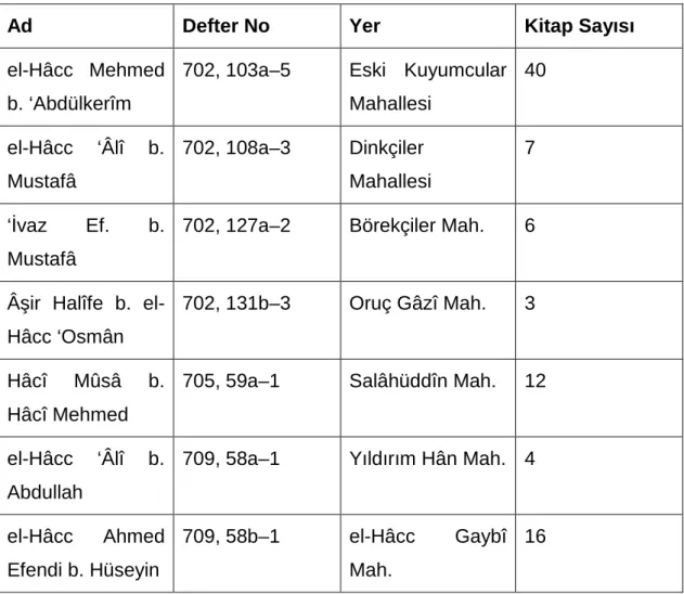 Çizelge 7. Kitap sahipleri
