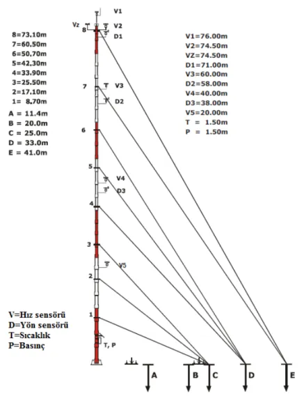 Şekil 2. Kule ve sensör yerleşim şeması. 