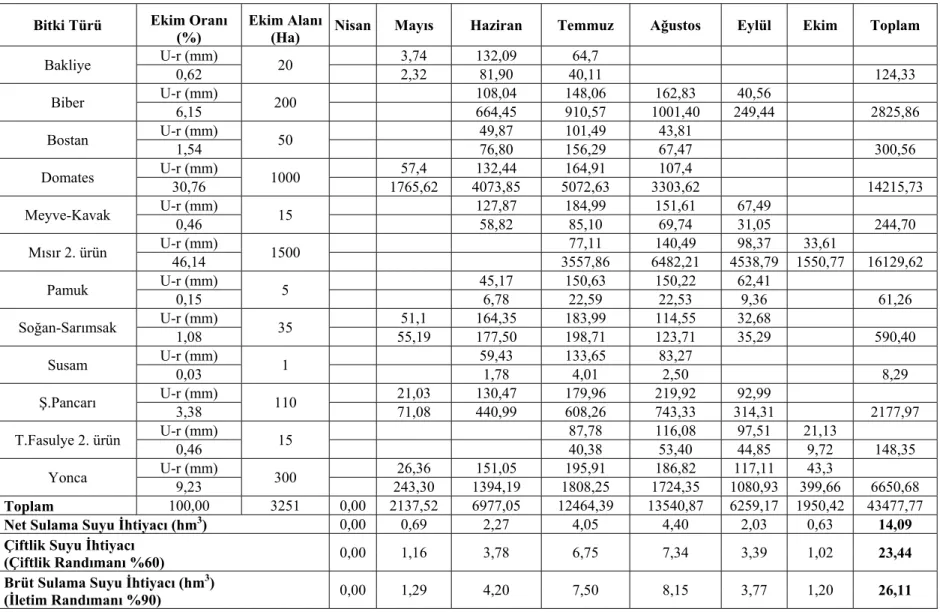 Tablo 5.9 Balıkesir Ovası planlanan bitki desenine göre aylık sulama suyu ihtiyaçları (2006 yılı) 