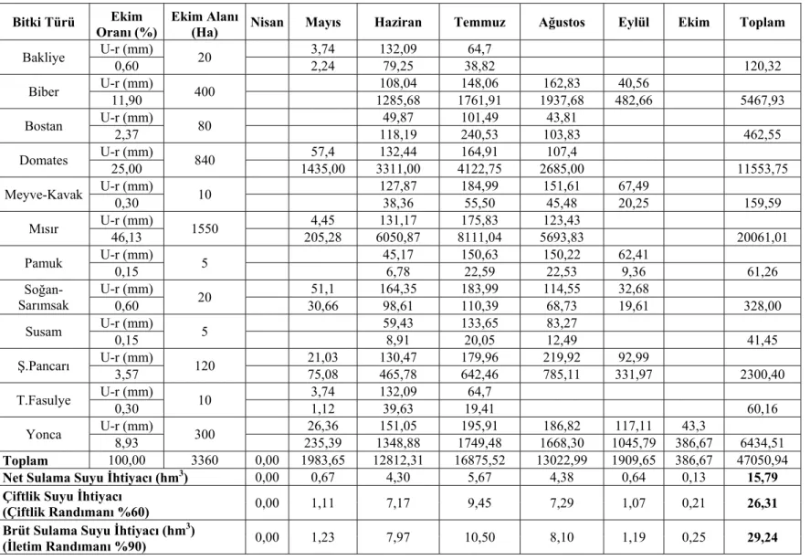 Tablo 5.12 Balıkesir Ovası planlanan bitki desenine göre aylık sulama suyu ihtiyaçları (2009 yılı) 