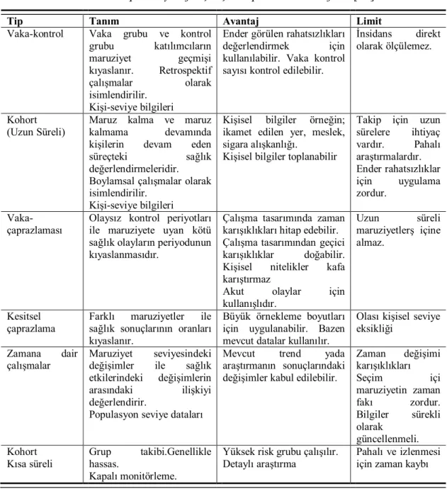 Tablo 2.5 Epidemiyolojik çalışma tipleri ve avantajları [39] 