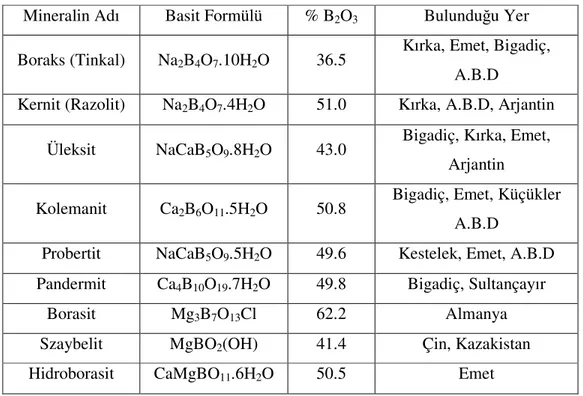 Çizelge 2.1 Ticari önemi olan bor mineralleri [21, 22] 