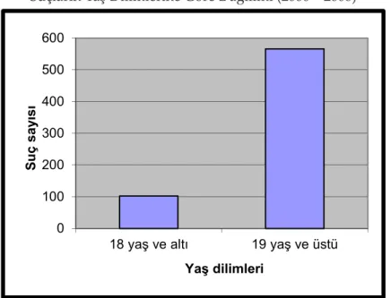 Grafik 3: Bandırma Şehrinde Mala Karşı İşlenen Suçlardan Yakalanan  Suçların Yaş Dilimlerine Göre Dağılımı (2006 – 2008)