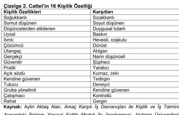 Çizelge 2. Cattel’in 16 Kişilik Özelliği 