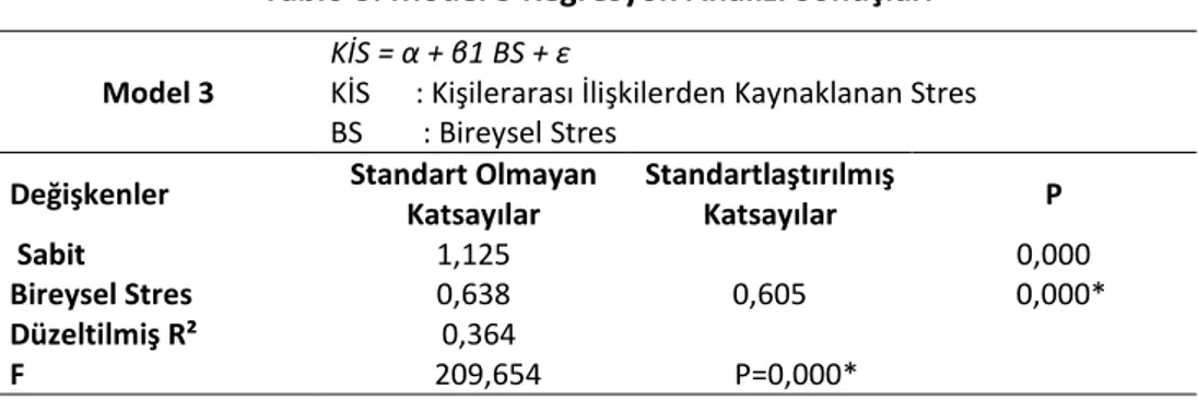 Tablo 8: Model 3 Regresyon Analizi Sonuçları 