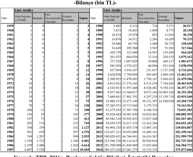 Çizelge 2.1. Türkiye’de Bankaların Yıllara Göre Likit Aktif Büyüklükleri  -Bilanço (bin TL)- 