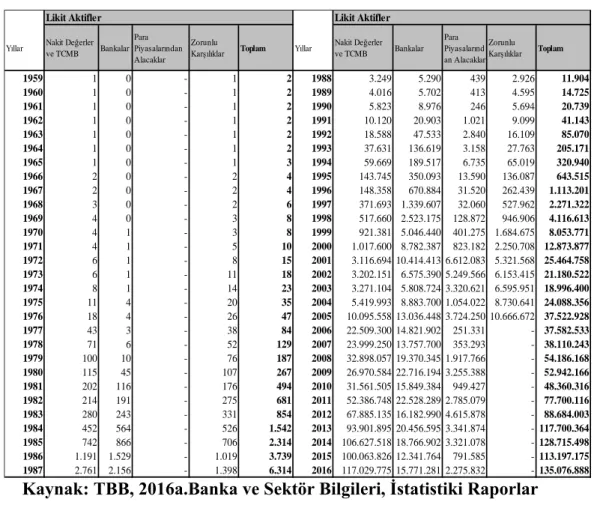 Çizelge 2.2.Özel Sermayeli Mevduat Bankalarının Yıllara Göre Likit Aktif  Büyüklükleri –Bilanço (bin TL)- 