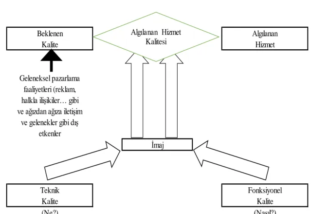 Şekil 3.2. Hizmet Kalitesi Modeli 