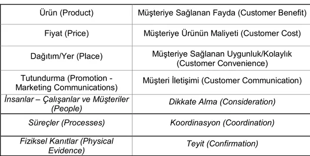 Çizelge 2.1. Hizmet Pazarlaması Bileşenleri 