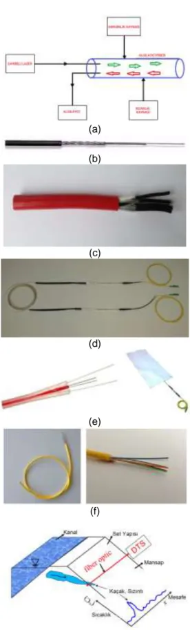 Şekil  9-  (a)  Optik  Fiberli  Algılama  Prensibi(b)  DiTemp  zırhlı  algılama  kablosu