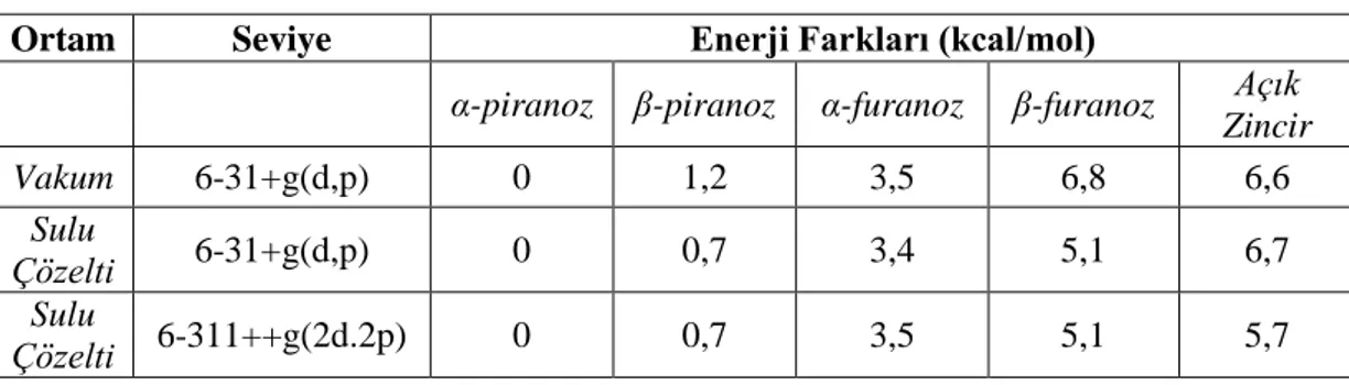 Tablo  3.1:  Yapılan  hesaplamalar  sonucunda  glukozun  anomerlerinin  hesaplama  seviyelere göre elde edilen enerji farkları
