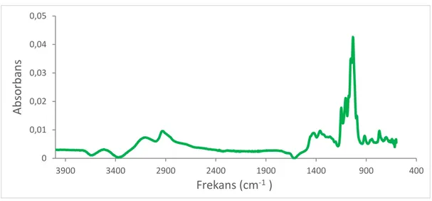 Şekil 3.3: D-glukozun sulu çözeltisinin deneysel infrared spektrumu. 