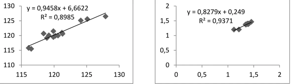 Grafik 4.1: İzatoik anhidrit molekülünün deneysel ve hesapsal olarak bağ açıları ve bağ  uzunluklarının korelasyonu (B3LYP/6-31+G(d,p))