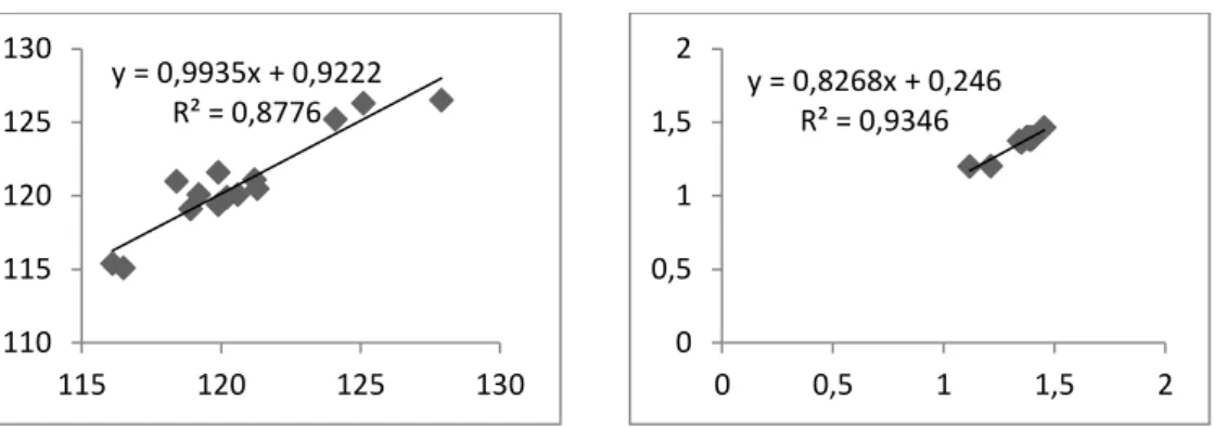 Grafik 4.3: İzatoik anhidrit molekülünün deneysel ve hesapsal olarak bağ açıları ve bağ  uzunluklarının korelasyonu (M05/6-31+G(d,p))