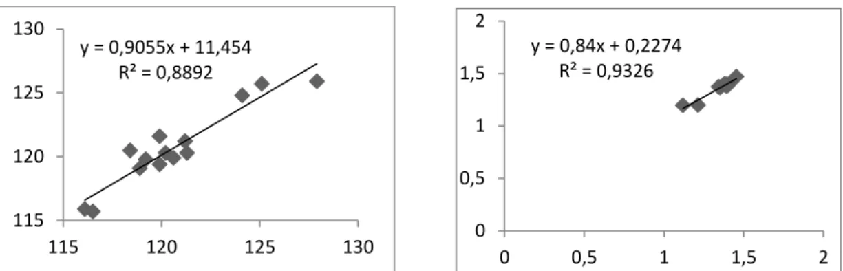 Grafik 4.6: İzatoik anhidrit molekülünün deneysel ve hesapsal olarak bağ açıları ve bağ  uzunluklarının korelasyonu (M062x/6-31+G(d,p))