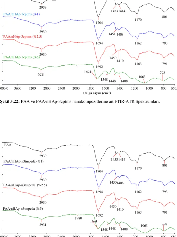 Şekil 3.23: PAA ve PAA/nHAp-n3tmpeda nanokompozitlerine ait FTIR-ATR Spektrumları. 
