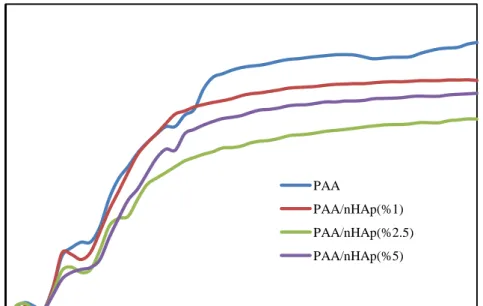 Şekil 3.32: PAA ve PAA/nHAp-3apt nanokompozitlerinin UV-Visible spekrumları. 