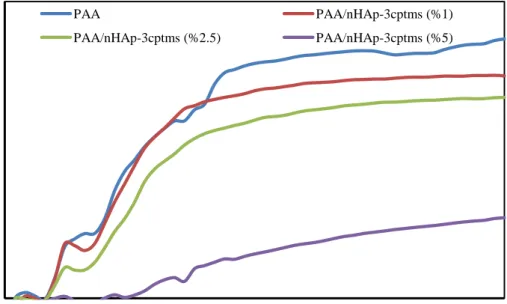 Şekil 3.33: PAA ve PAA/nHAp-3cptms nanokompozitlerinin UV-Visible spekrumları. 