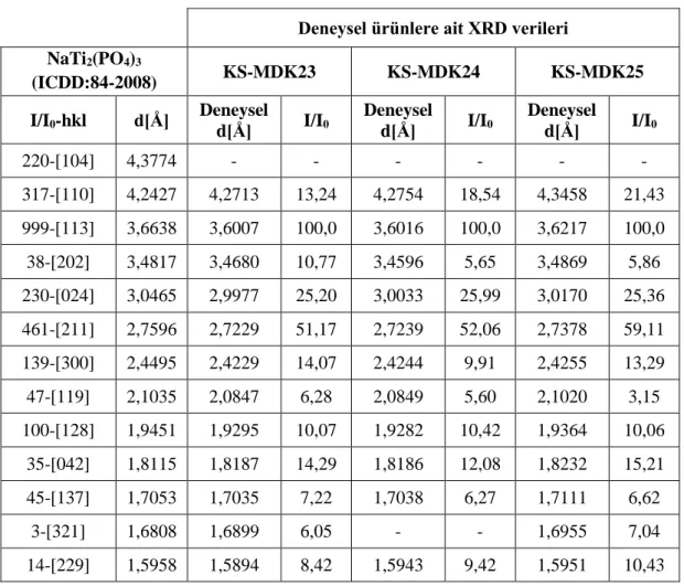 Tablo 3.35: KS-MDK23, KS-MDK24 ve KS-MDK25 deneylerine ait XRD verileri. 