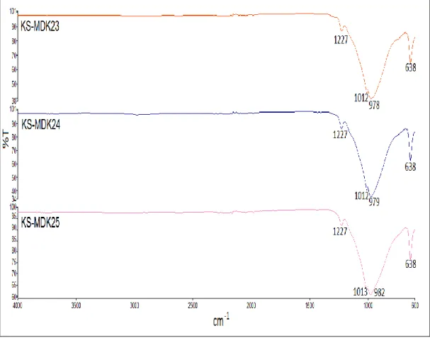 Şekil 3.19: KS-MDK23, KS-MDK24 ve KS-MDK25 deneylerine ait FT-IR spektrumu. 