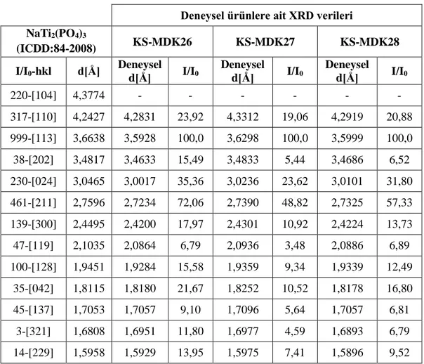 Tablo 3.38: KS-MDK26, KS-MDK27 ve KS-MDK28 deneylerine ait XRD verileri. 