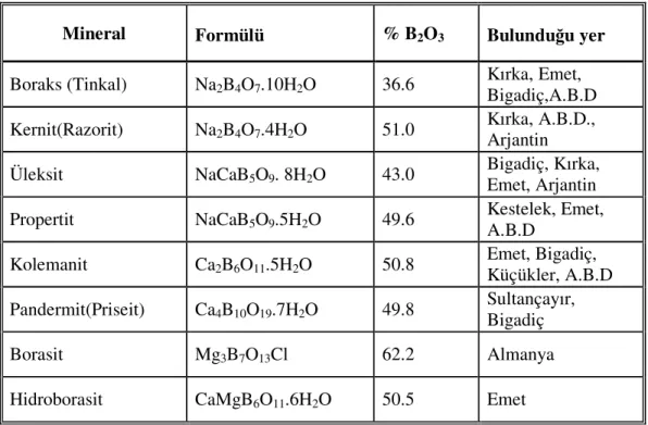 Tablo 1.4 Ticari Önemi Olan Bazı Bor Mineralleri ve Bileşikleri 