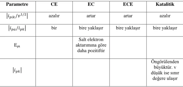 Tablo 1.7‟de bu mekanizmalara iliĢkin tanılama testleri verilmektedir [70].  