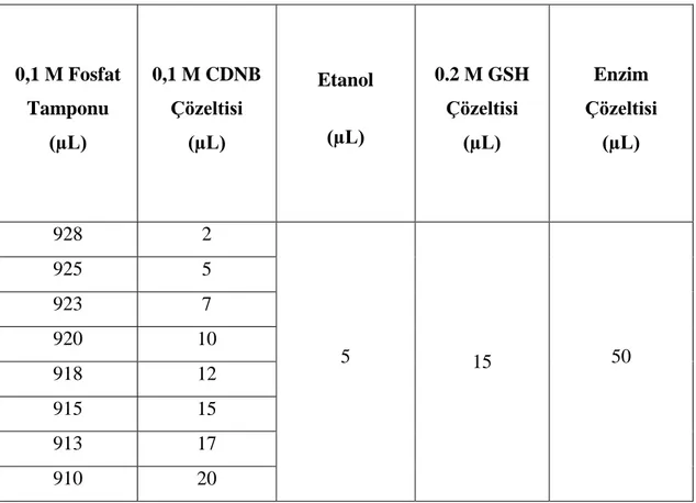 Tablo  2.4:  CDNB  substratı  için  Km  ve  Vmax  değerlerinin  belirlenmesinde  kullanılan çözeltiler ve miktarları