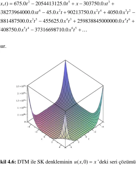 Şekil 4.6: DTM ile SK denkleminin  ( ,0) u x = ’deki seri çözümü  x
