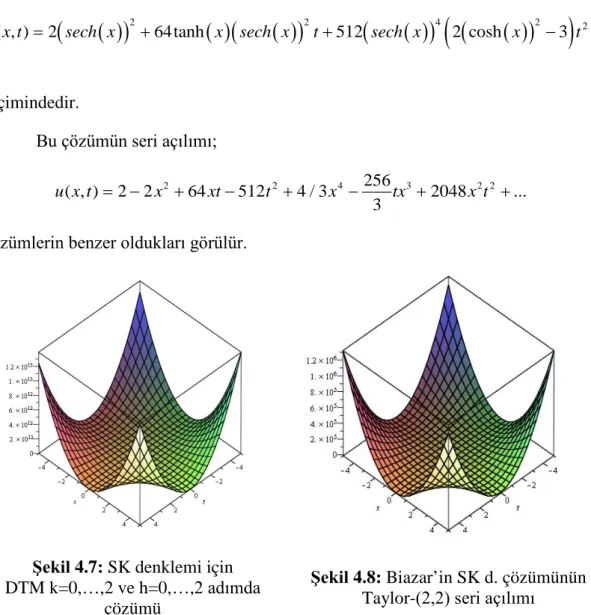Şekil 4.7: SK denklemi için   DTM k=0,…,2 ve h=0,…, 2 adımda 