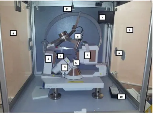 Şekil 2.13 ile verilen tek kristal kırınımmetresinin bileşenleri; (1) Molibden x- x-ışını kaynağı, (2) Eos CCD dedektör, (3) 4-eksenli kappa gonyometre, (4) Kolimatör,  (5) Gonyometre başlığı, (6) Video kamera, (7) Kamera bağlantılı monitör, (8) Kurşun  eş