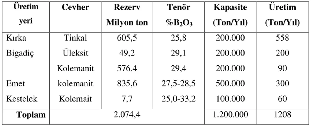 Tablo 1.2 Eti Holding Bor Rezervleri  Üretim  yeri  Cevher  Rezerv  Milyon ton  Tenör %B2O3 Kapasite  (Ton/Yıl)  Üretim  (Ton/Yıl)  Kırka  Bigadiç  Emet  Kestelek  Tinkal  Üleksit  Kolemanit kolemanit Kolemait  605,5 49,2 576,4 835,6 7,7  25,8 29,1 29,4  2