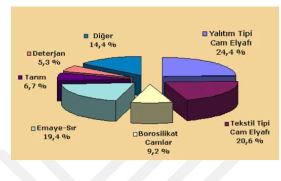 Tablo 1.3: Ticari bor minerallerinin bazı kullanım alanları [18]. 