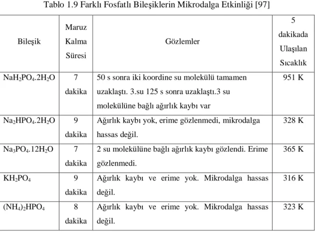 Tablo 1.9 Farklı Fosfatlı Bile şiklerin Mikrodalga Etkinliği [97]  Bile şik   Maruz  Kalma  Süresi  Gözlemler  5  dakikada Ulaşılan  Sıcaklık  NaH 2 PO 4 .2H 2 O  7  dakika 