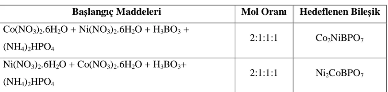 Tablo 3.3 Co/Ni/B/P Sisteminde Yapılan Deneyler, Mol Oranları ve Hedeflenen  Bile şikler 