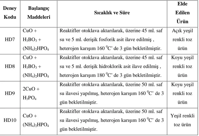 Tablo 3.14 Cu/P ve Cu/P/B Sisteminde Yapılan Deneyler ve Gözlemleri  Deney 