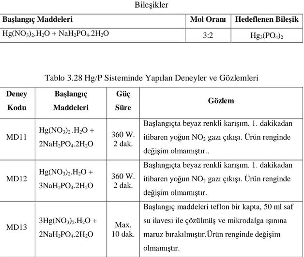 Tablo 3.27 Hg/P Sisteminde Yapılan Deneyler, Mol Oranları ve Hedeflenen  Bile şikler 