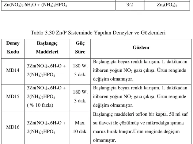 Tablo 3.30 Zn/P Sisteminde Yapılan Deneyler ve Gözlemleri  Deney  Kodu  Ba şlangıç  Maddeleri  Güç  Süre  Gözlem  MD14  3Zn(NO 3 ) 2 .6H 2 O +  2(NH 4 ) 2 HPO 4 180 W