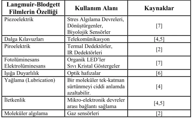 Tablo 1.1’de bu filmlere ait fiziksel özellikler ve bu özelliklere ilişkin bazı kullanım  alanları verilmiştir