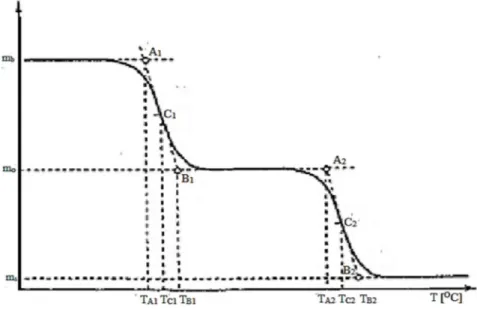 Şekil 1.44: İki basamaklı kütle kaybı termogramı. 