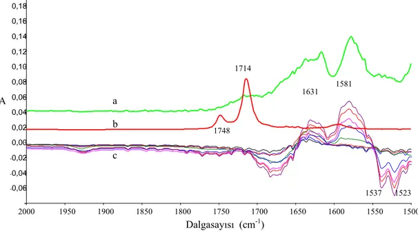 Şekil 3.24 a) Ürünün, (b) ID’un, (c) reaksiyon ortamının  belirli zaman aralıklarıyla  alınan, etanol içerisindeki IR spektrumları 
