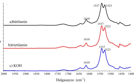 Şekil 3.26   Bütilamin, trietilamin ve KOH çözeltilerinin kör okutulduktan her bir  çözeltiye ID ilavesi olan değişimlerin FT-IR spektrumları 