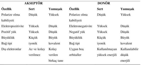 Tablo 1.1 Sert-yumuşak akseptör ve donörlerin özellikleri 