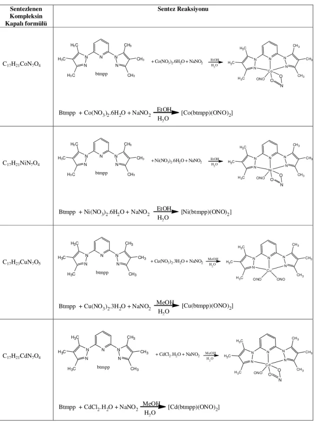 Tablo  2.5  Btmpp-Metal-Nitrit  komplekslerinin  kapalı  formülleri  ve  sentez  reaksiyonları  Sentezlenen  Kompleksin  Kapalı formülü  Sentez Reaksiyonu  C 17 H 21 CoN 7 O 4